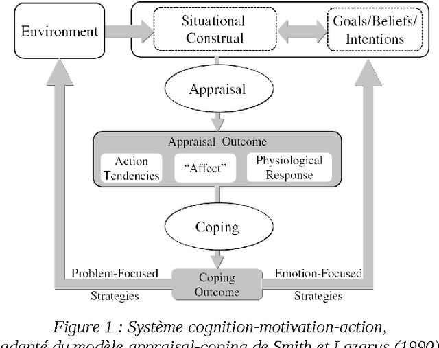 Figure 1 for Emotion : modèle d'appraisal-coping pour le problème des Cascades
