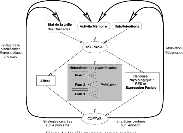Figure 3 for Emotion : modèle d'appraisal-coping pour le problème des Cascades