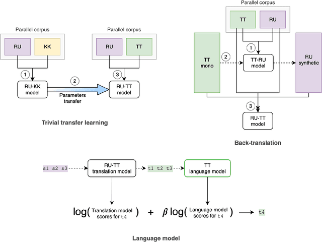 Figure 1 for Application of Low-resource Machine Translation Techniques to Russian-Tatar Language Pair