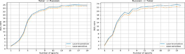 Figure 2 for Application of Low-resource Machine Translation Techniques to Russian-Tatar Language Pair