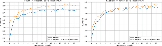 Figure 3 for Application of Low-resource Machine Translation Techniques to Russian-Tatar Language Pair