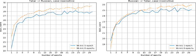 Figure 4 for Application of Low-resource Machine Translation Techniques to Russian-Tatar Language Pair