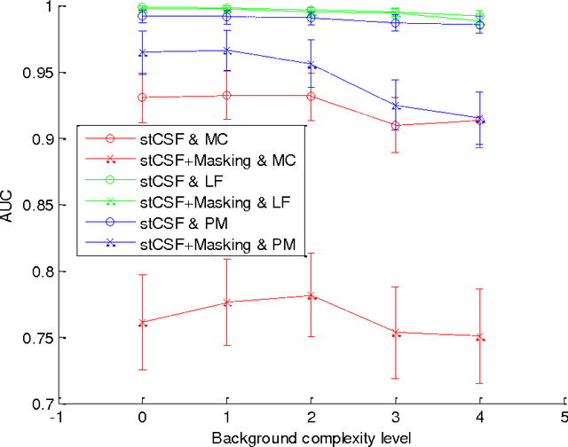 Figure 4 for It is hard to see a needle in a haystack: Modeling contrast masking effect in a numerical observer