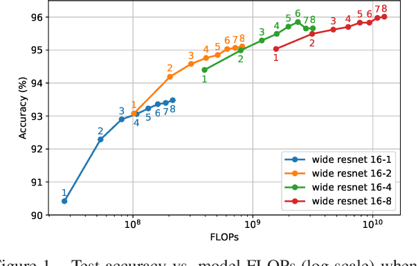 Figure 1 for When Ensembling Smaller Models is More Efficient than Single Large Models