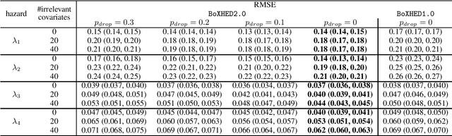 Figure 2 for BoXHED 2.0: Scalable boosting of functional data in survival analysis