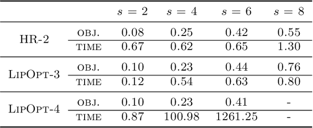 Figure 3 for Polynomial Optimization for Bounding Lipschitz Constants of Deep Networks