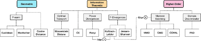 Figure 1 for Domain Divergences: a Survey and Empirical Analysis