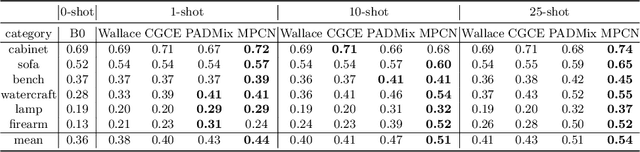 Figure 2 for Few-shot Single-view 3D Reconstruction with Memory Prior Contrastive Network