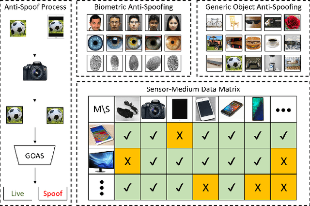 Figure 1 for Noise Modeling, Synthesis and Classification for Generic Object Anti-Spoofing