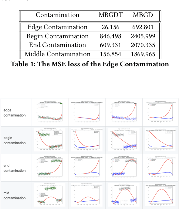 Figure 2 for MBGDT:Robust Mini-Batch Gradient Descent