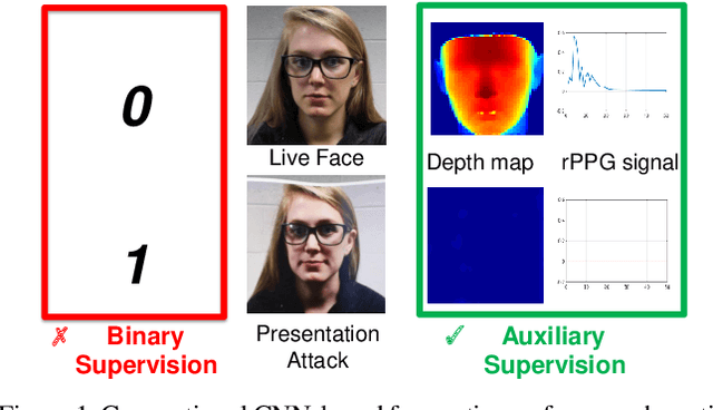 Figure 1 for Learning Deep Models for Face Anti-Spoofing: Binary or Auxiliary Supervision