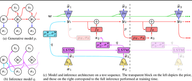 Figure 1 for Stochastic Latent Residual Video Prediction