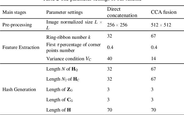 Figure 3 for Perceptual Robust Hashing for Color Images with Canonical Correlation Analysis