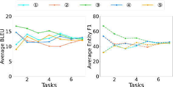 Figure 3 for Continual Learning for Task-oriented Dialogue System with Iterative Network Pruning, Expanding and Masking