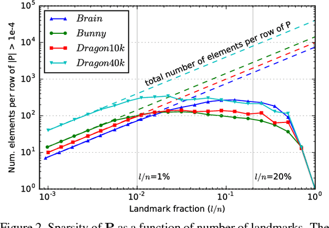 Figure 2 for Efficient, sparse representation of manifold distance matrices for classical scaling