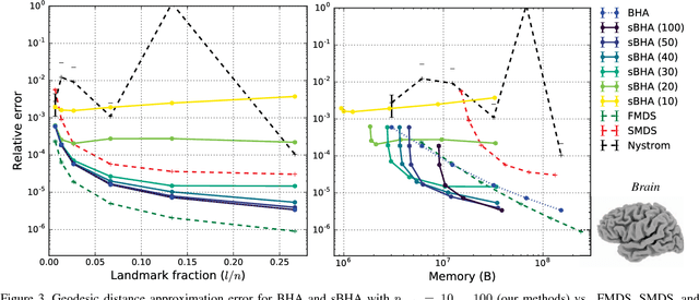 Figure 3 for Efficient, sparse representation of manifold distance matrices for classical scaling