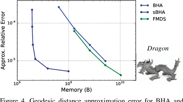 Figure 4 for Efficient, sparse representation of manifold distance matrices for classical scaling