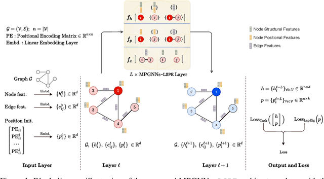 Figure 1 for Graph Neural Networks with Learnable Structural and Positional Representations