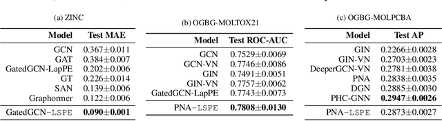 Figure 4 for Graph Neural Networks with Learnable Structural and Positional Representations