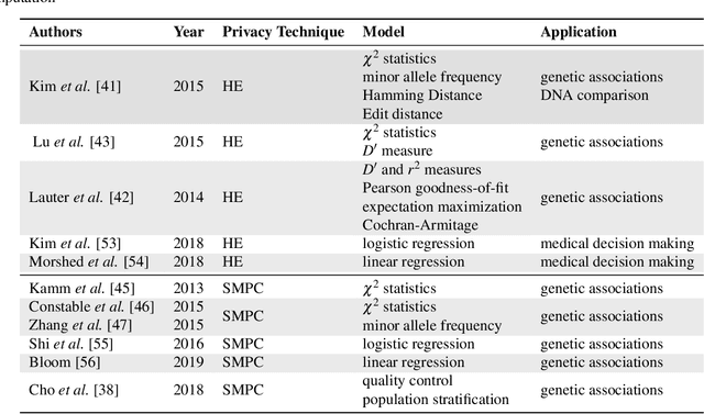 Figure 2 for Privacy-preserving Artificial Intelligence Techniques in Biomedicine