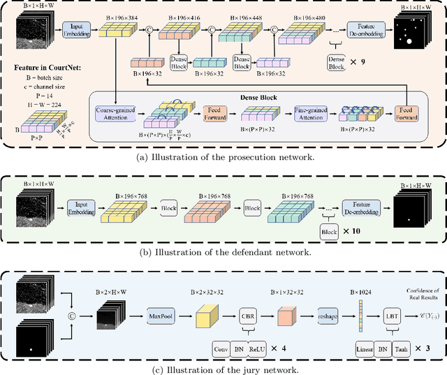 Figure 3 for CourtNet for Infrared Small-Target Detection