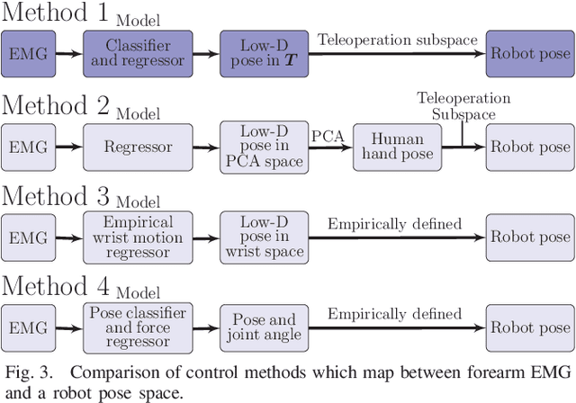 Figure 3 for EMG-Controlled Non-Anthropomorphic Hand Teleoperation Using a Continuous Teleoperation Subspace