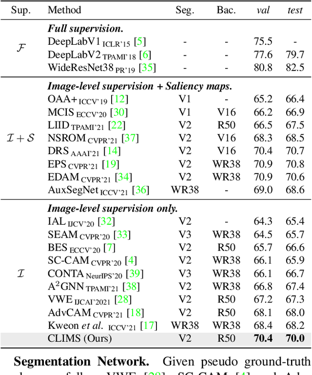 Figure 4 for Cross Language Image Matching for Weakly Supervised Semantic Segmentation