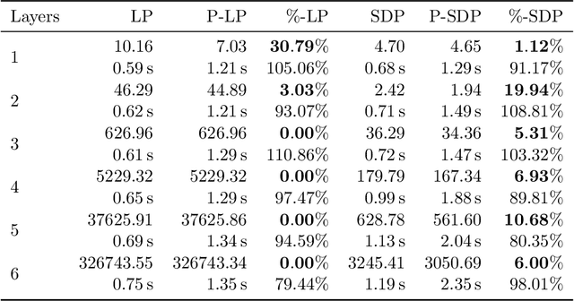 Figure 4 for Partition-Based Convex Relaxations for Certifying the Robustness of ReLU Neural Networks