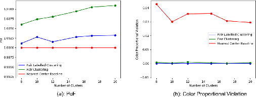 Figure 2 for Fair Labeled Clustering