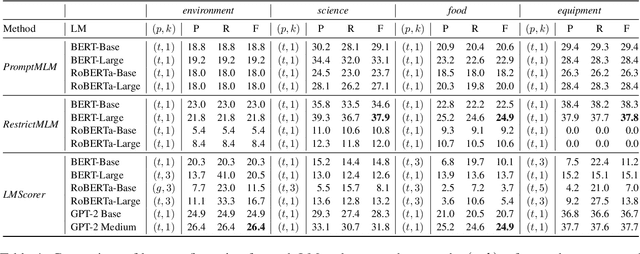 Figure 4 for Distilling Hypernymy Relations from Language Models: On the Effectiveness of Zero-Shot Taxonomy Induction