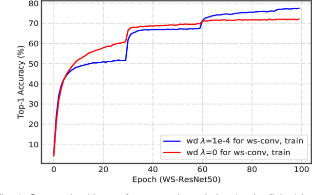 Figure 1 for Understanding the Disharmony between Weight Normalization Family and Weight Decay: $ε-$shifted $L_2$ Regularizer