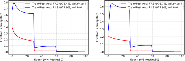 Figure 3 for Understanding the Disharmony between Weight Normalization Family and Weight Decay: $ε-$shifted $L_2$ Regularizer