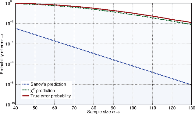 Figure 1 for Universal and Composite Hypothesis Testing via Mismatched Divergence