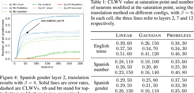 Figure 2 for On the Pitfalls of Analyzing Individual Neurons in Language Models