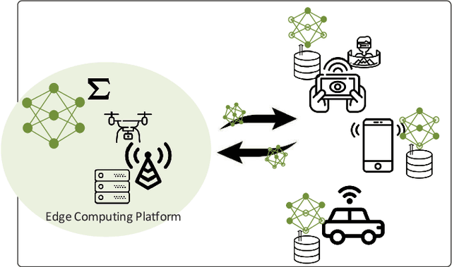 Figure 2 for Federated Learning for Wireless Communications: Motivation, Opportunities and Challenges