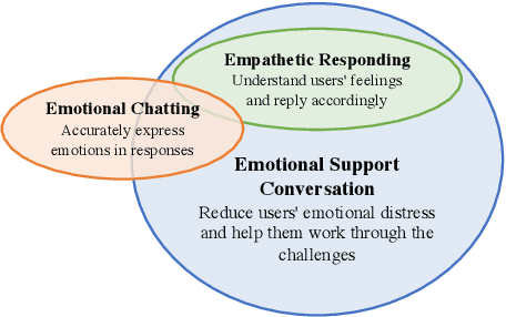 Figure 3 for Towards Emotional Support Dialog Systems