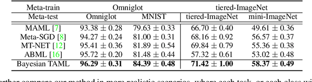 Figure 3 for Learning to Balance: Bayesian Meta-Learning for Imbalanced and Out-of-distribution Tasks