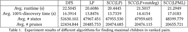 Figure 2 for Practical Algorithms for STV and Ranked Pairs with Parallel Universes Tiebreaking