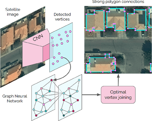 Figure 1 for PolyWorld: Polygonal Building Extraction with Graph Neural Networks in Satellite Images