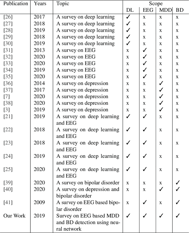 Figure 1 for Neural Networks based approaches for Major Depressive Disorder and Bipolar Disorder Diagnosis using EEG signals: A review