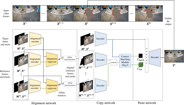 Figure 3 for Copy-and-Paste Networks for Deep Video Inpainting