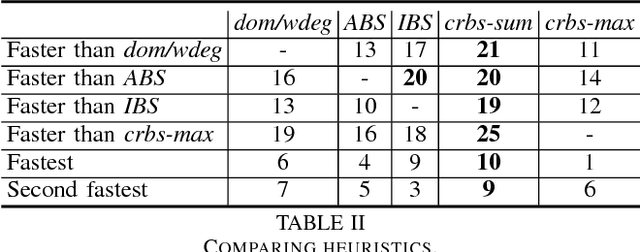 Figure 4 for Correlation Heuristics for Constraint Programming