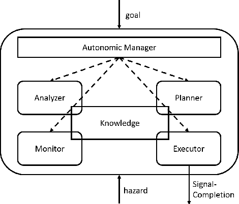 Figure 2 for Antifragility for Intelligent Autonomous Systems