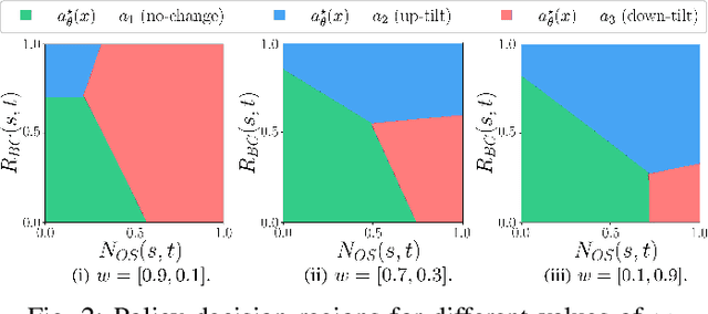 Figure 2 for Learning Optimal Antenna Tilt Control Policies: A Contextual Linear Bandit Approach