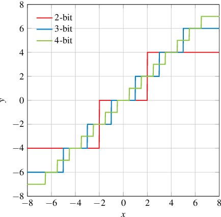 Figure 4 for Learning Quantization in LDPC Decoders