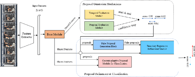 Figure 1 for Faster-TAD: Towards Temporal Action Detection with Proposal Generation and Classification in a Unified Network