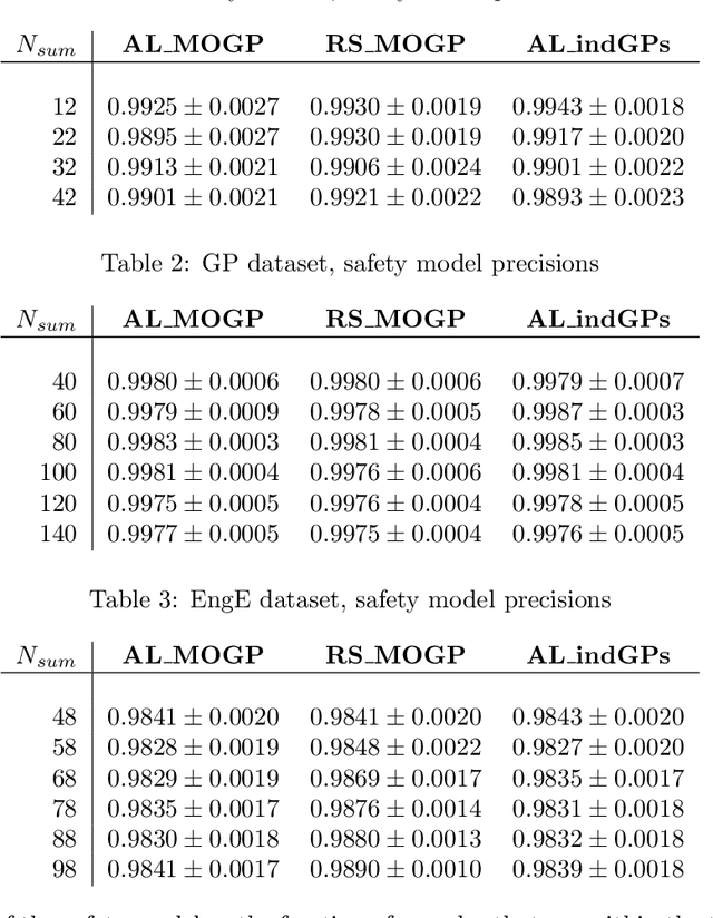 Figure 3 for Safe Active Learning for Multi-Output Gaussian Processes