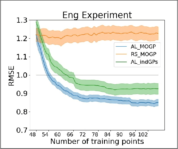 Figure 2 for Safe Active Learning for Multi-Output Gaussian Processes