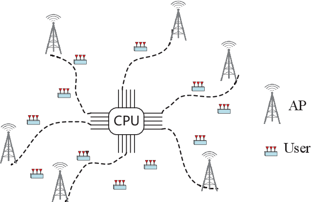 Figure 1 for Weighted Sum Rate Maximization of the mmWave Cell-Free MIMO Downlink Relying on Hybrid Precoding