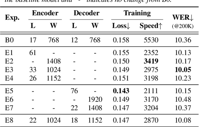 Figure 3 for Scaling End-to-End Models for Large-Scale Multilingual ASR